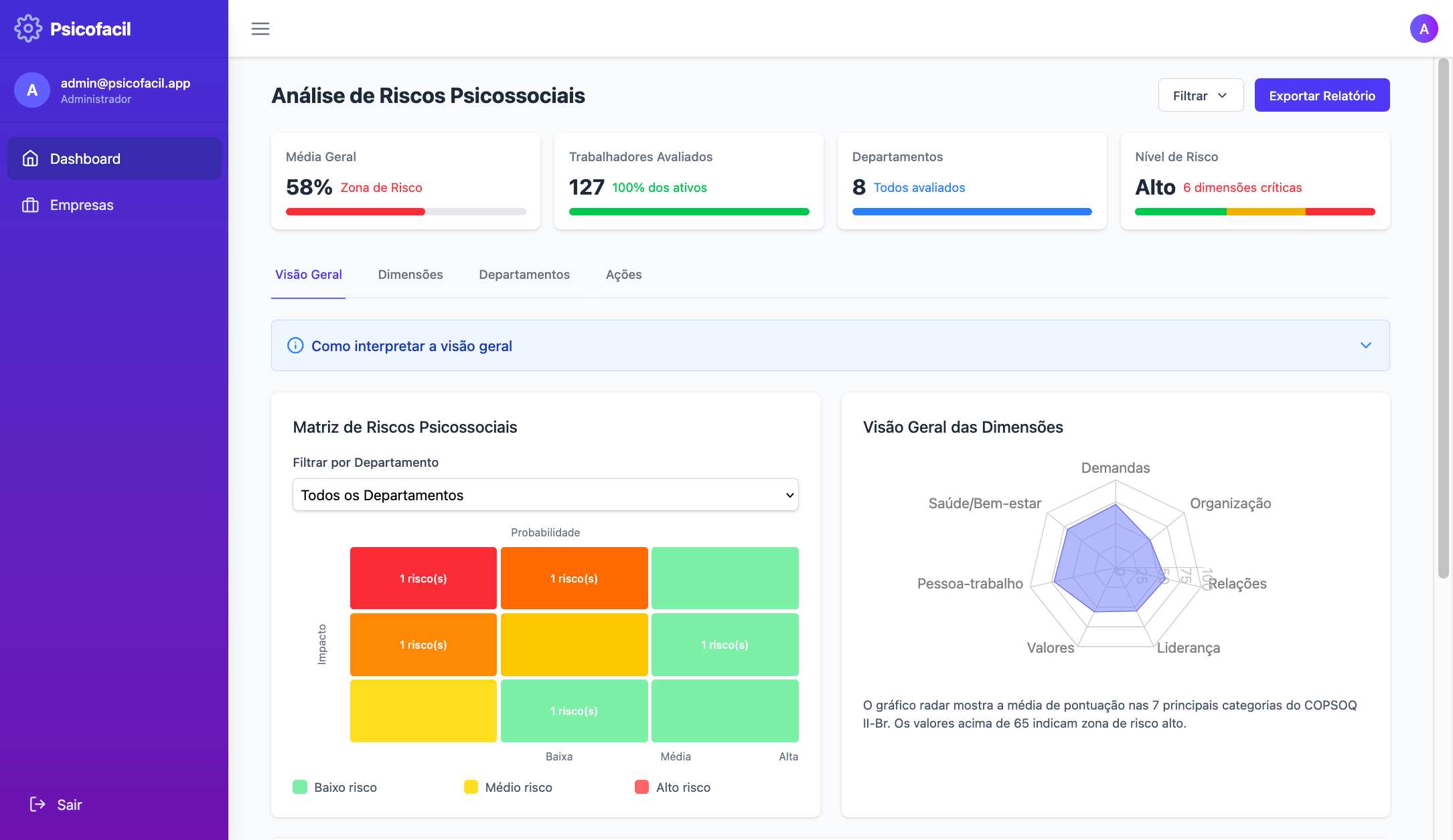 Dashboard de análise de dados - Visão Geral