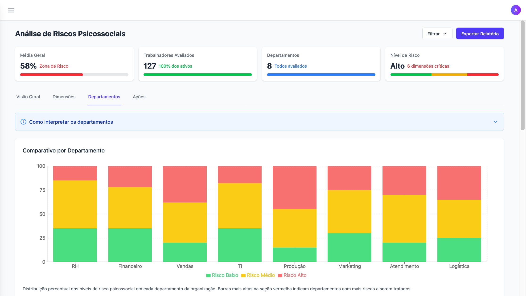 Dashboard - Departamentos - Visão geral